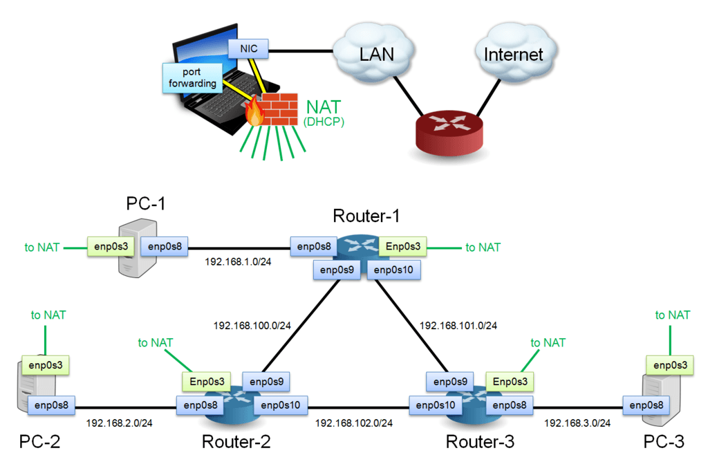 Nat network. Nat маршрутизатор схема. Сеть Nat в VIRTUALBOX схема. Nat что это в роутере. Настройки Nat маршрутизатор.